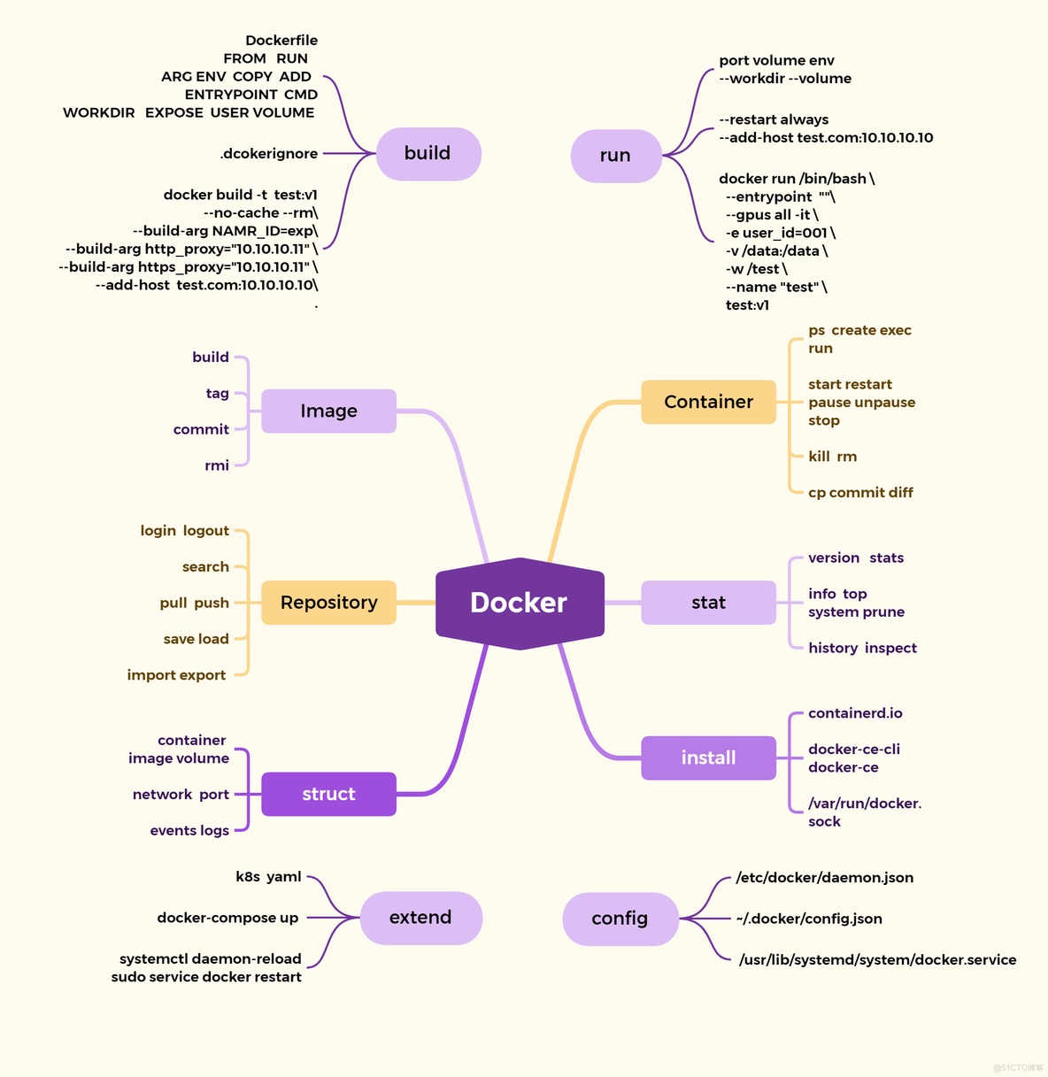 centos docker volumes 目录太大 docker diff目录_Docker