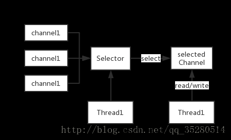 c 和java实现io流的交互 java中io和nio_java_02