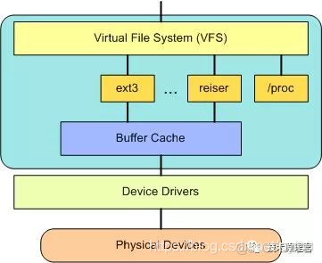 c linux 架构图 linux常用架构设计方法_c linux 架构图_03