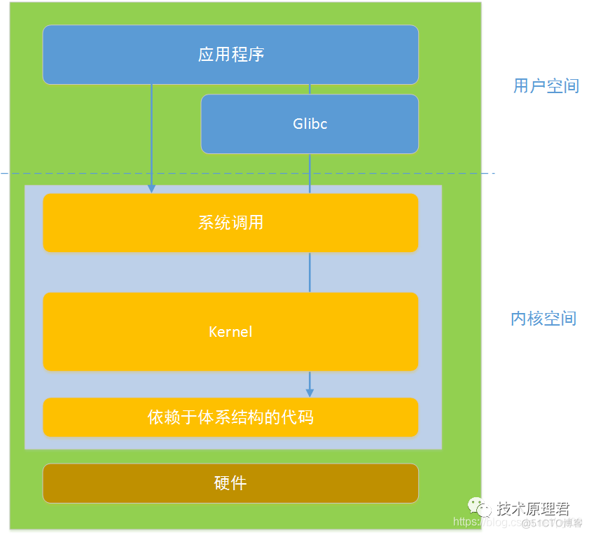 c linux 架构图 linux常用架构设计方法_c linux 架构图