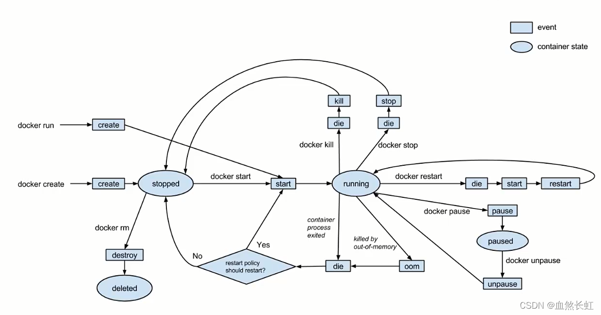 centos 杀掉docker子进程 docker kill进程_docker_07