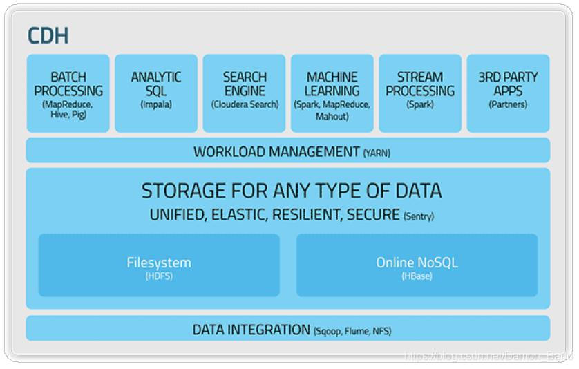 cdh hdp 架构 cdh包含哪些组件_Hadoop