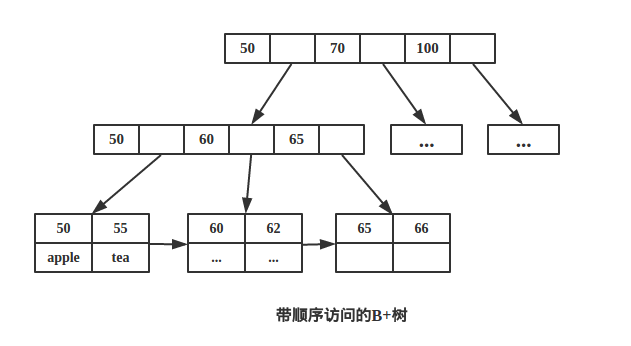 btree mongodb 索引类型和原理 mongodb 索引为什么用b树_mongodb_02