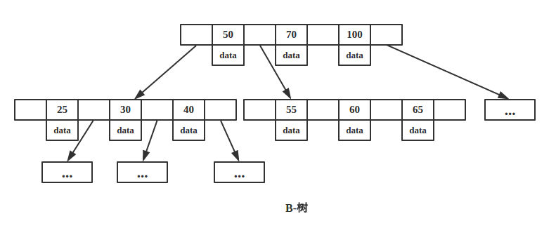 btree mongodb 索引类型和原理 mongodb 索引为什么用b树_架构