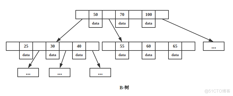 btree mongodb 索引类型和原理 mongodb 索引为什么用b树_二叉树