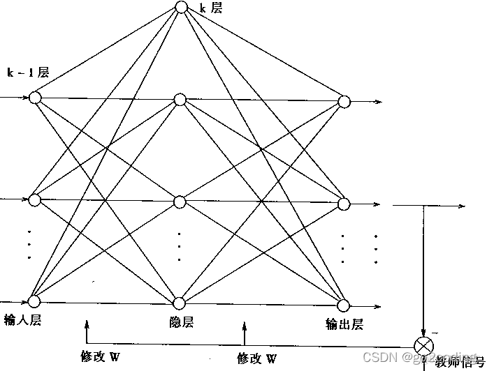 bp算法优化python实现 bp算法的作用_感知器_66