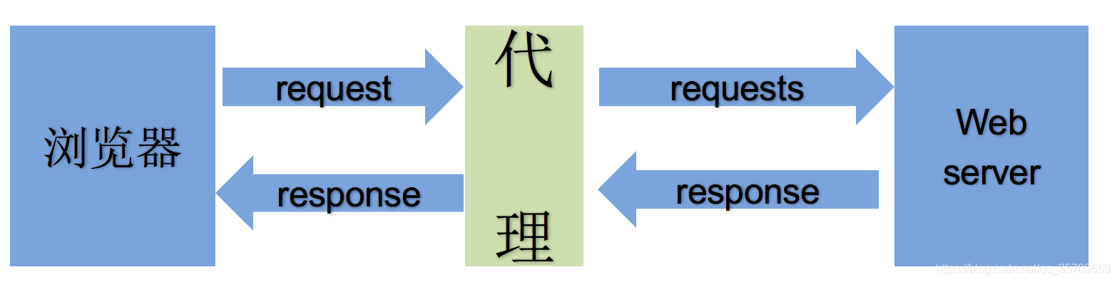 body post python 获取请求的参数 python获取请求数据_requests模块