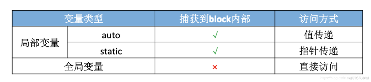 block封装 ios ios block的原理_ios_05