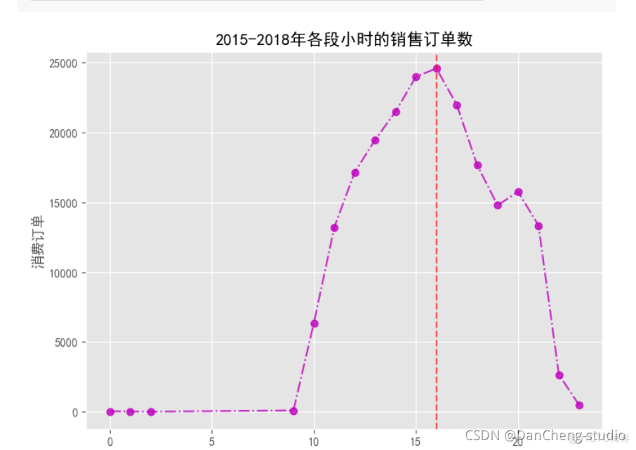 bi用户数据分析 用户数据分析系统_毕业设计_13