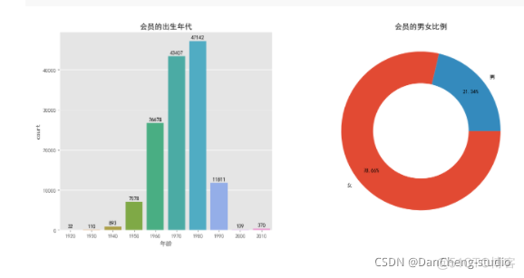 bi用户数据分析 用户数据分析系统_毕业设计_07