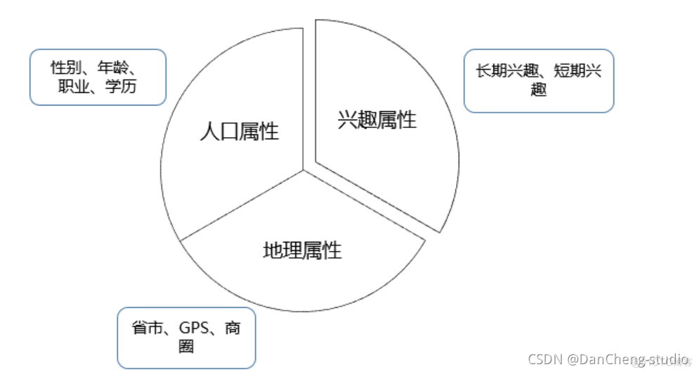 bi用户数据分析 用户数据分析系统_用户画像分析_05