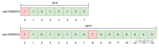 bitmap redis 地图点位 redis中bitmap_bitmap redis 地图点位