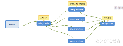 celery连接Redis原理 celery redis集群_redis_02