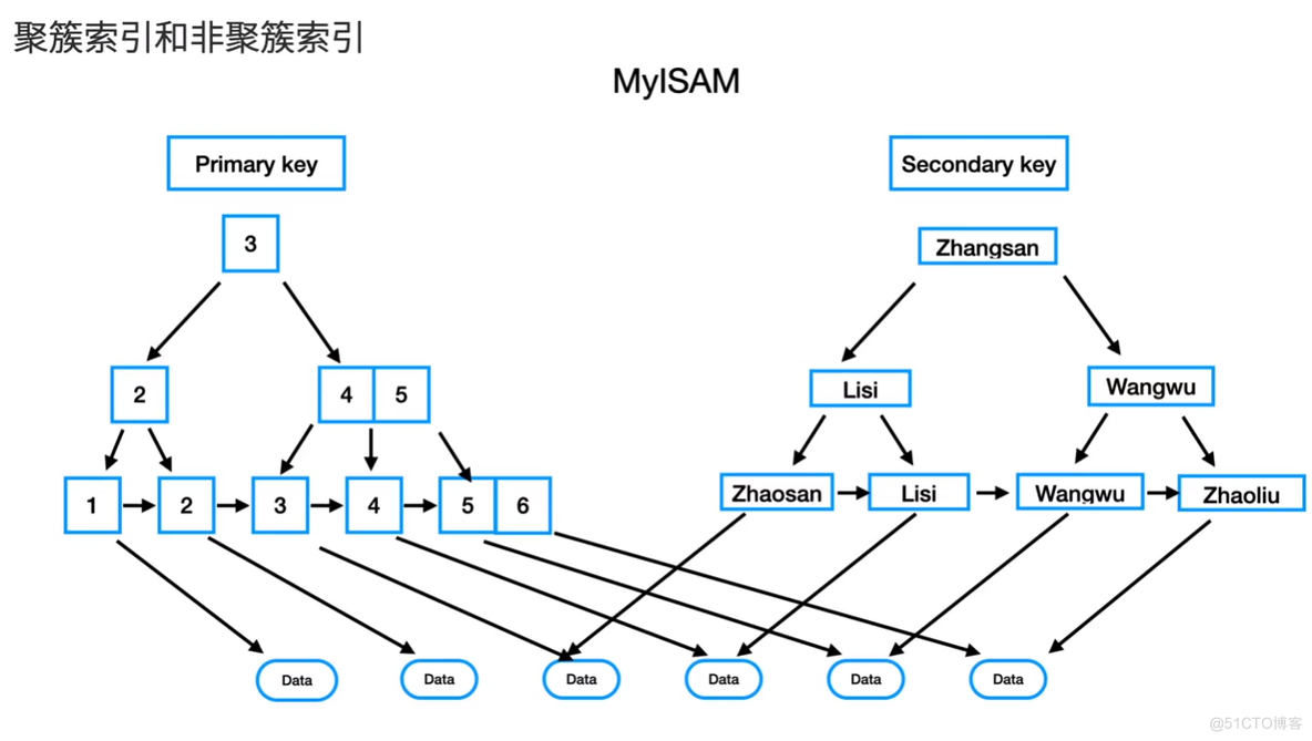 b树 mysql索引 mysql索引是b树还是b+树_聚簇索引_14