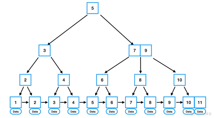 b树 mysql索引 mysql索引是b树还是b+树_聚簇索引_11