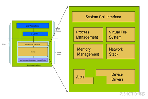 linux主流架构 linux体系结构_linux主流架构_02