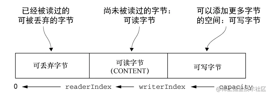 byte数组 ios json byte数组添加数据_java_06