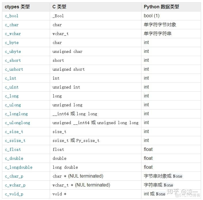 c 怎么和python交互 python能和c交互吗_字节序