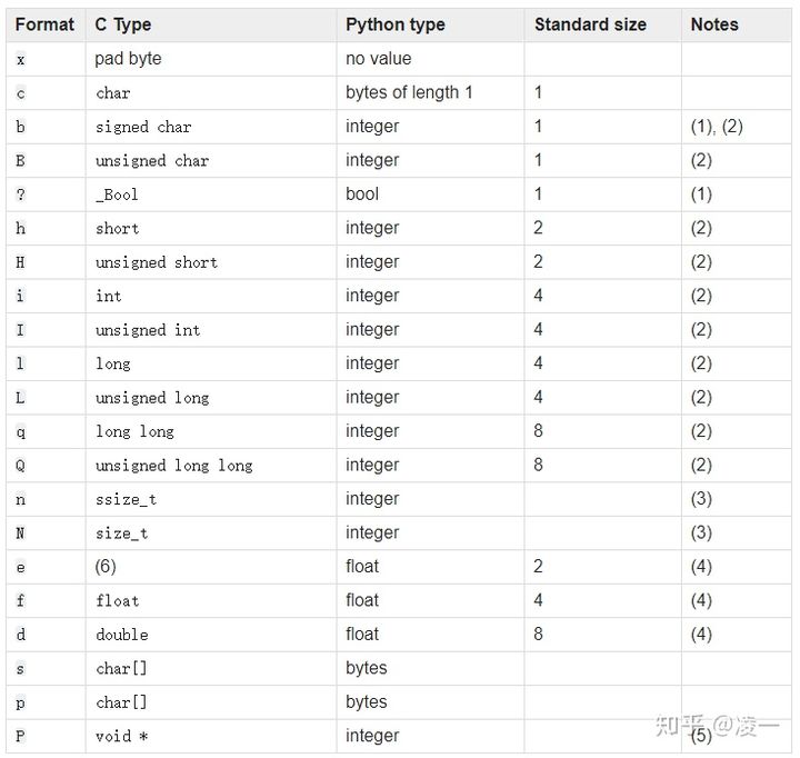 c 怎么和python交互 python能和c交互吗_字节序_02