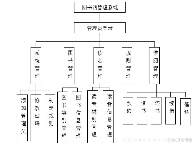 c 图书管理系统mysql 图书管理数据库系统_Oracle数据库设计实战