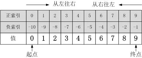 python 切片操作符 python中切片怎么用_数据