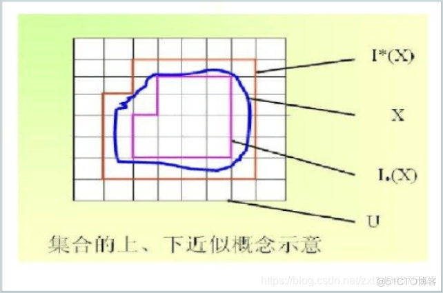 粗糙集约简python 粗糙集约简理论_粗糙集