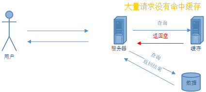 redis 缓存满了 redis缓存三大问题_java