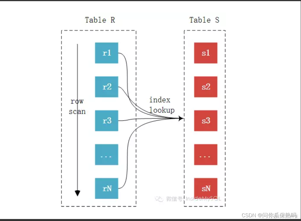 by mysql order 关联查询后 失效 mysql关联查询慢_java_05