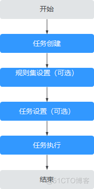 华为云CodeArts Check：带你掌握代码检查技巧，优化代码质量！_规则集_25