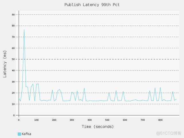 avro kafka spark 解析 apache pulsar kafka_kafka测试工具_22