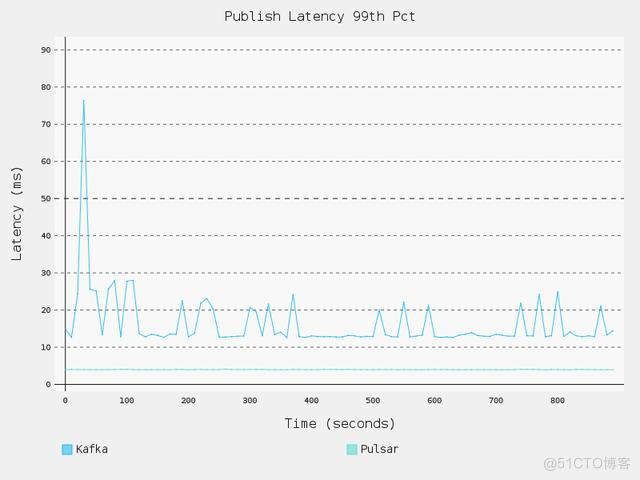 avro kafka spark 解析 apache pulsar kafka_消息传递_27