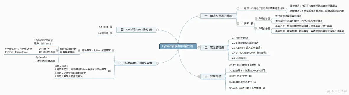 Python出现错误代码如何定位 python错误处理_执行过程