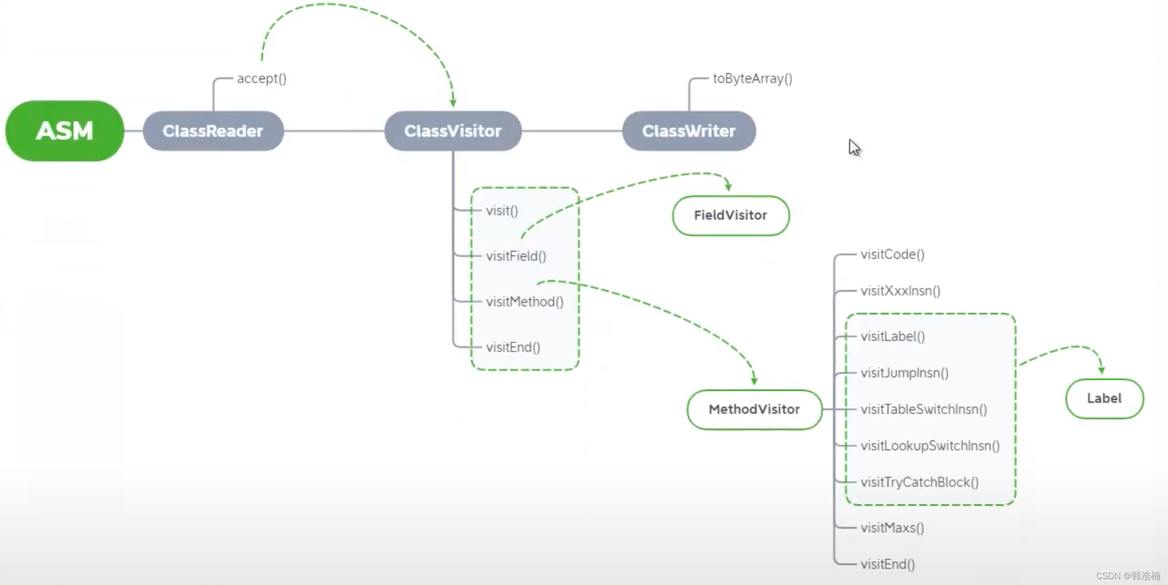 asm java 过程 java asm教程_java