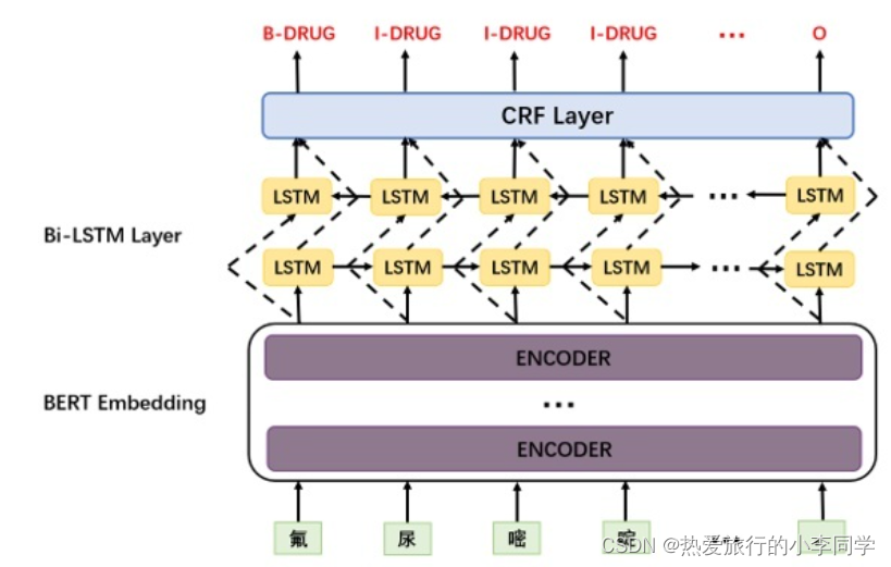 bert pytorch 实现解读 bert crf pytorch_pytorch_04