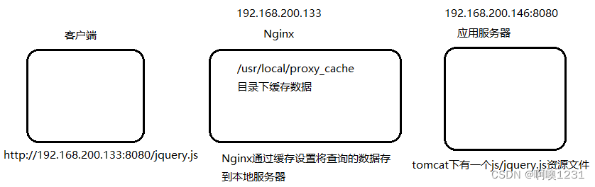 架构  缓存服务器 缓存服务器的作用_Nginx_03