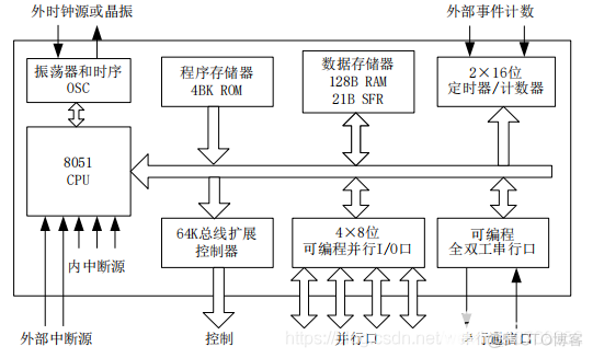 复杂单片机程序架构 单片机程序基本结构_Powered by 金山文档