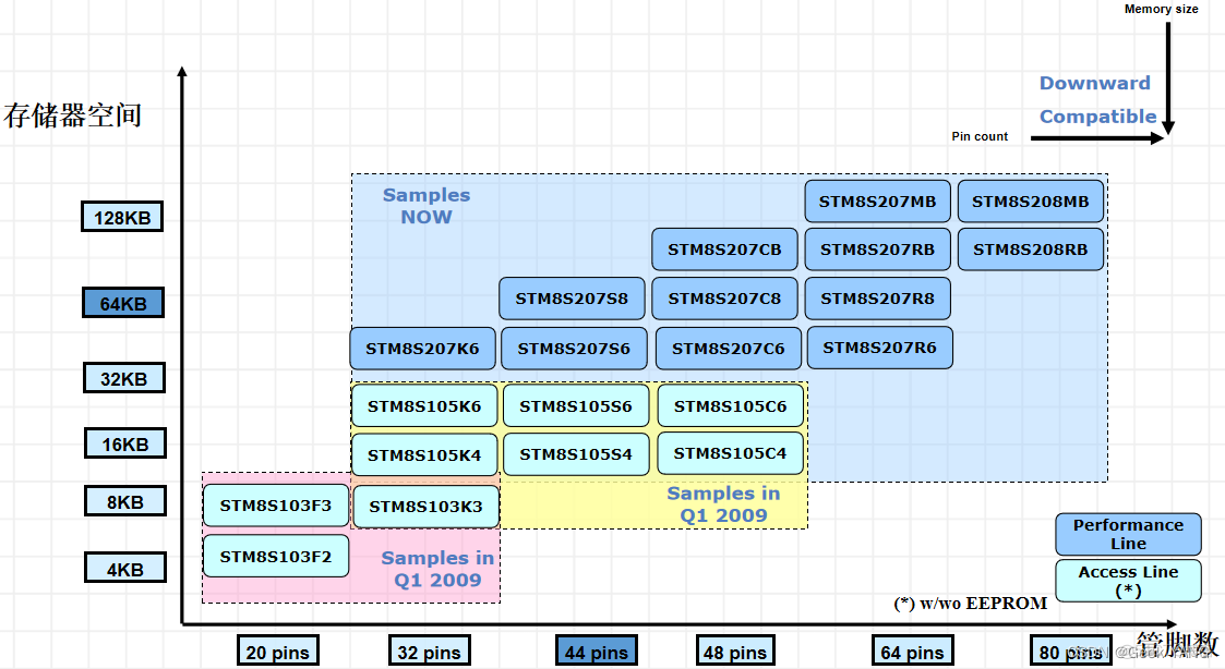 stm8 内核和架构pdf stm8系列_引脚_02