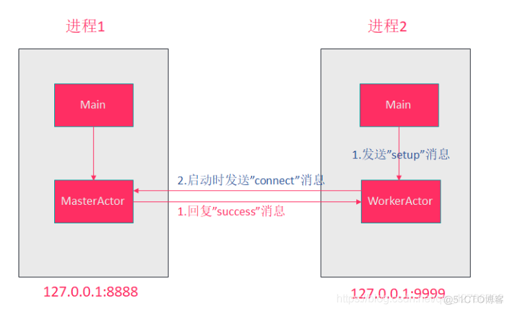 akka java教程 akka framework_maven_02