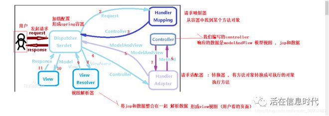 java servlet 性能 java中servlet还有人用吗_API