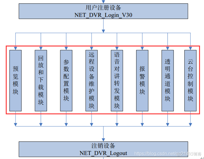 海康威视java sdk开发包 海康威视sdk使用教程_服务器_06