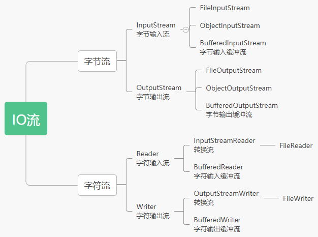 c java 字节流接收 java io字节流和字符流_c java 字节流接收