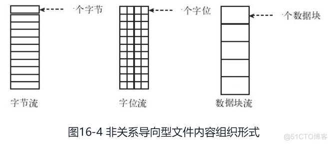 文章的组织架构 文章内容的组织方式_文件内容组织_02