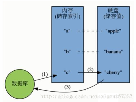 bitmap查找最大值 redis redis大数据量的查找效率_redis