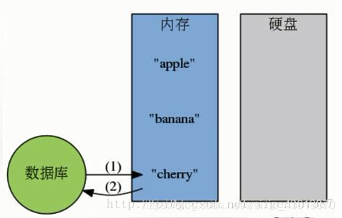 bitmap查找最大值 redis redis大数据量的查找效率_Redis_02