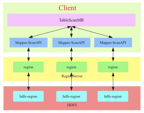 api报错 hbase hbase api scan_api报错 hbase_02