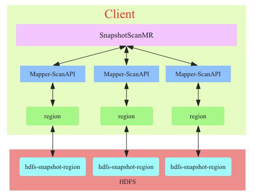 api报错 hbase hbase api scan_hbase scan超时设置_04