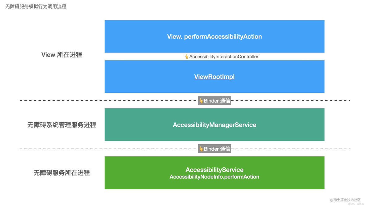 android无障碍服务原理 android无障碍服务 模拟点击_java