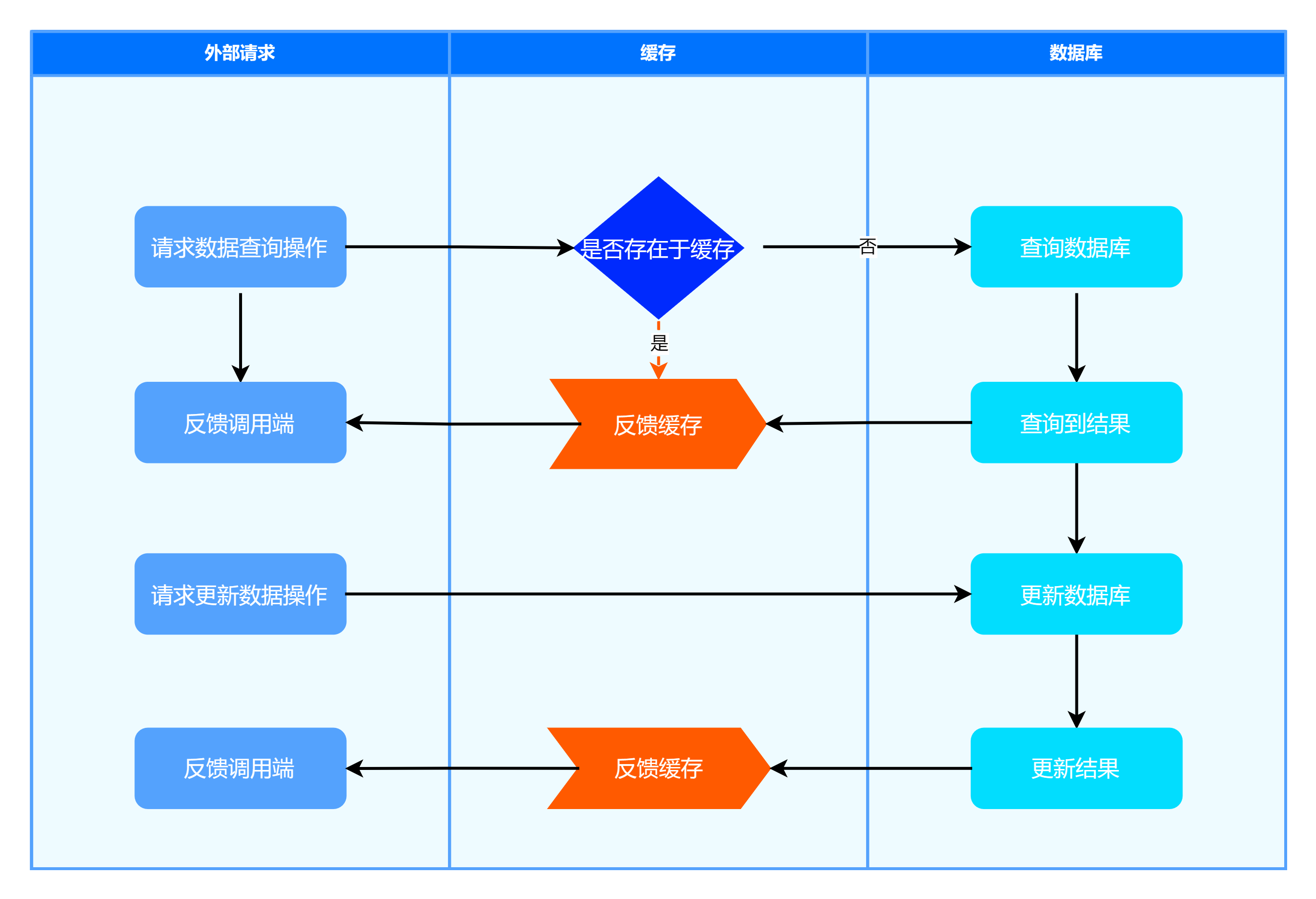 【分布式技术专题】「缓存解决方案」一文带领你好好认识一下企业级别的缓存技术解决方案的运作原理和开发实战（数据更新场景策略和方案分析）_更新数据