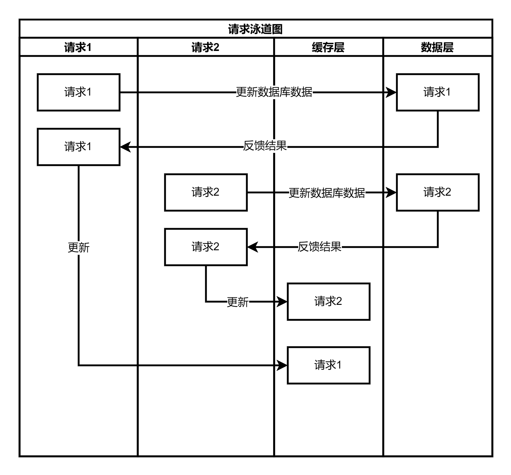 【分布式技术专题】「缓存解决方案」一文带领你好好认识一下企业级别的缓存技术解决方案的运作原理和开发实战（数据更新场景策略和方案分析）_数据_02