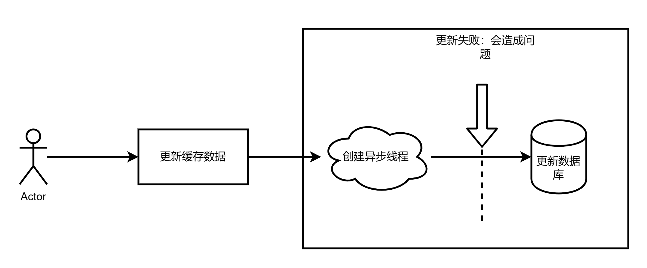 【分布式技术专题】「缓存解决方案」一文带领你好好认识一下企业级别的缓存技术解决方案的运作原理和开发实战（数据更新场景策略和方案分析）_更新数据_06